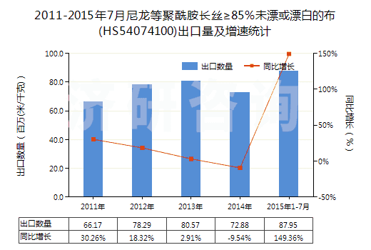 2011-2015年7月尼龍等聚酰胺長絲≥85％未漂或漂白的布(HS54074100)出口量及增速統(tǒng)計